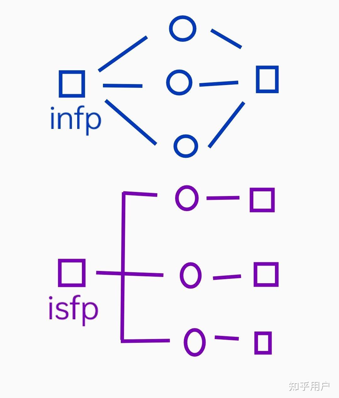 为什么isfp被称为艺术家而infp却不是