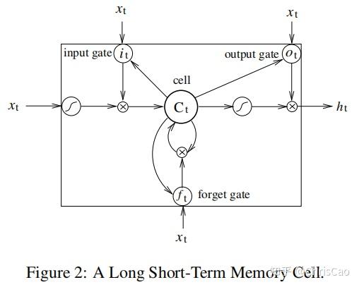 用于序列标注的双向lstm-crf模型summary