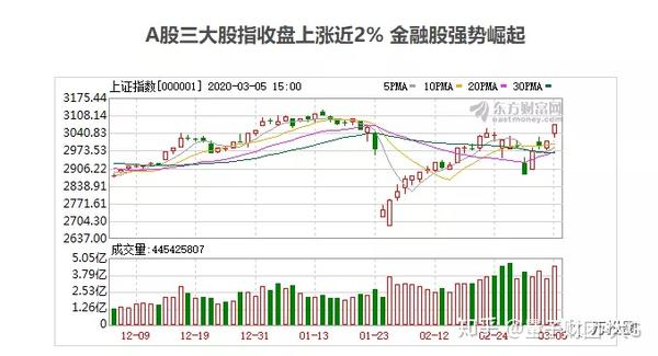 a股三大股指收盘上涨近2% 金融股强势崛起