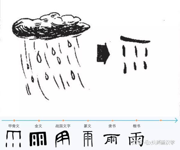 今日"雨水"!来说说这个节气的汉字故事