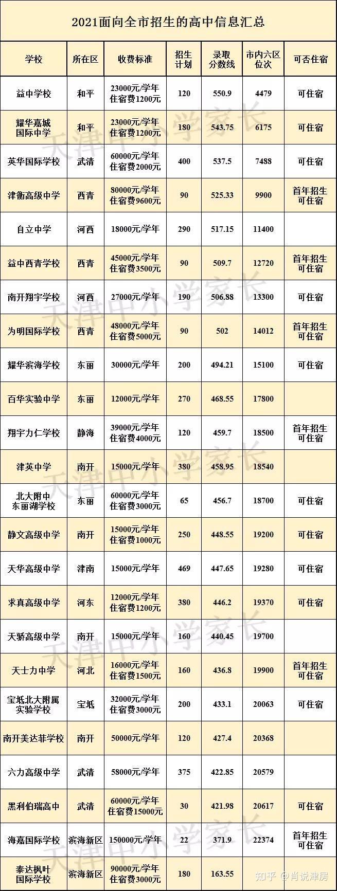 可以提供住宿条件的民办学校,或者高中提供住宿条件区域,例如:武清