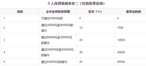 万企帮财税上海多地取消核定征收个独核定该何去何从