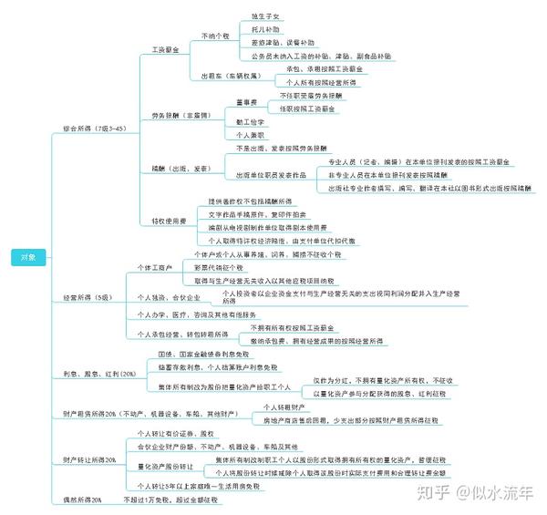 个人所得税思维导图合集