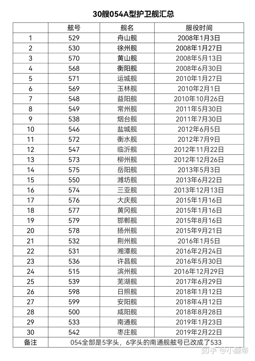 054054a型护卫舰汇总预计2035年换代