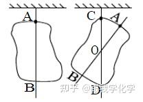 然后另选一点c再次悬挂,再次在薄板上画出竖直线cd,如图1所示薄板重心