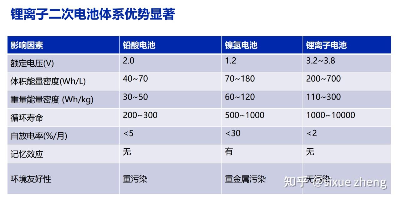 锂电池的分类