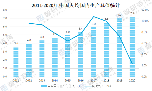 2011-2020年中国人均国内生产总值统计