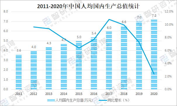 2011-2020年中国人均国内生产总值统计2020年中国人均国内生产总值达