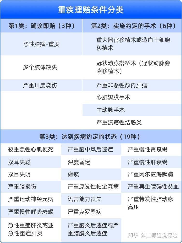 选择重疾险产品需要注意什么如何避免掉坑2021年保险小白硬核重疾险防