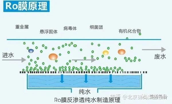 2,什么是反渗透净水器 图源:百度 它的工作原理是对水施加一定的压力