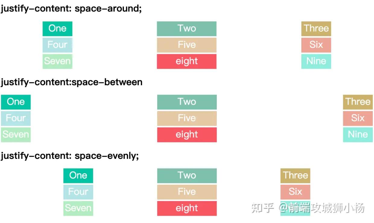 justify-content 属性,align-content 属性以及 place-content 属性