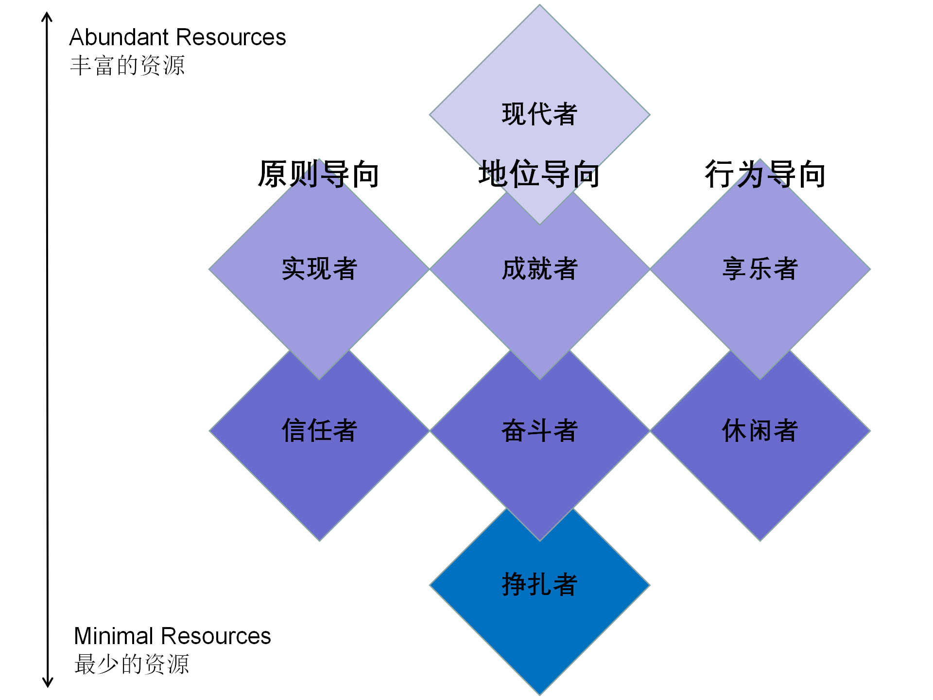 消费者10大研究模型之vals2模型