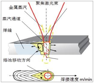 百篇科普系列(67)—激光焊接