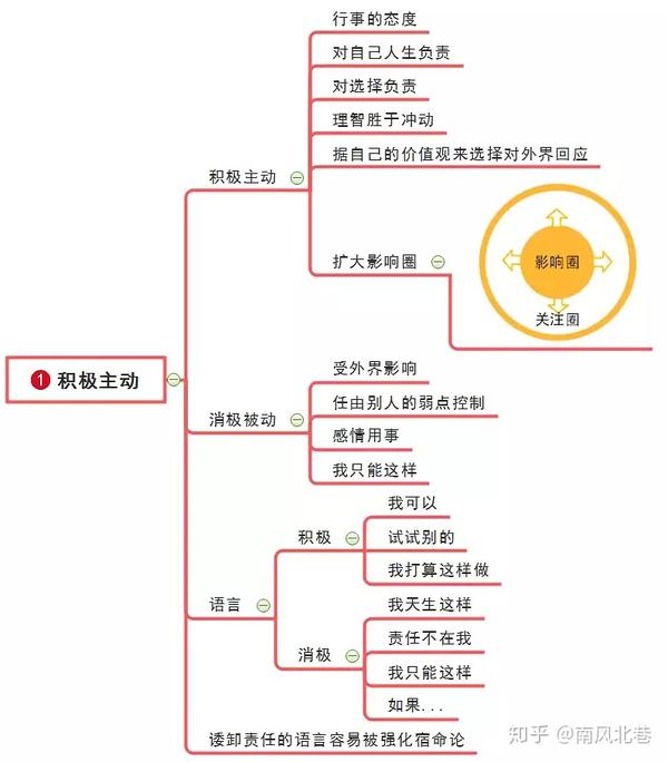 思维导图拆书《高效能人士的七个好习惯》