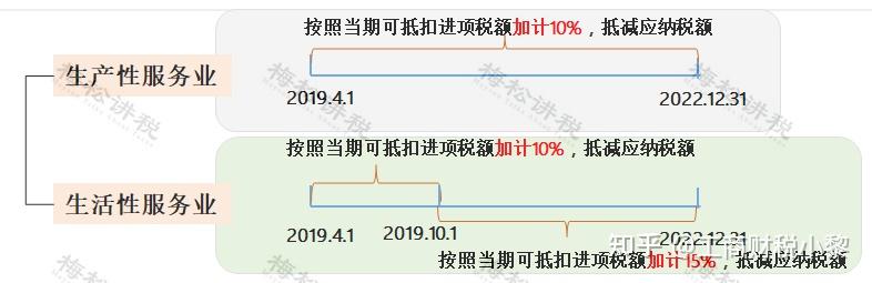 4,生产,生活性服务业增值税加计抵减政策,执行期限延长至2022年12月31