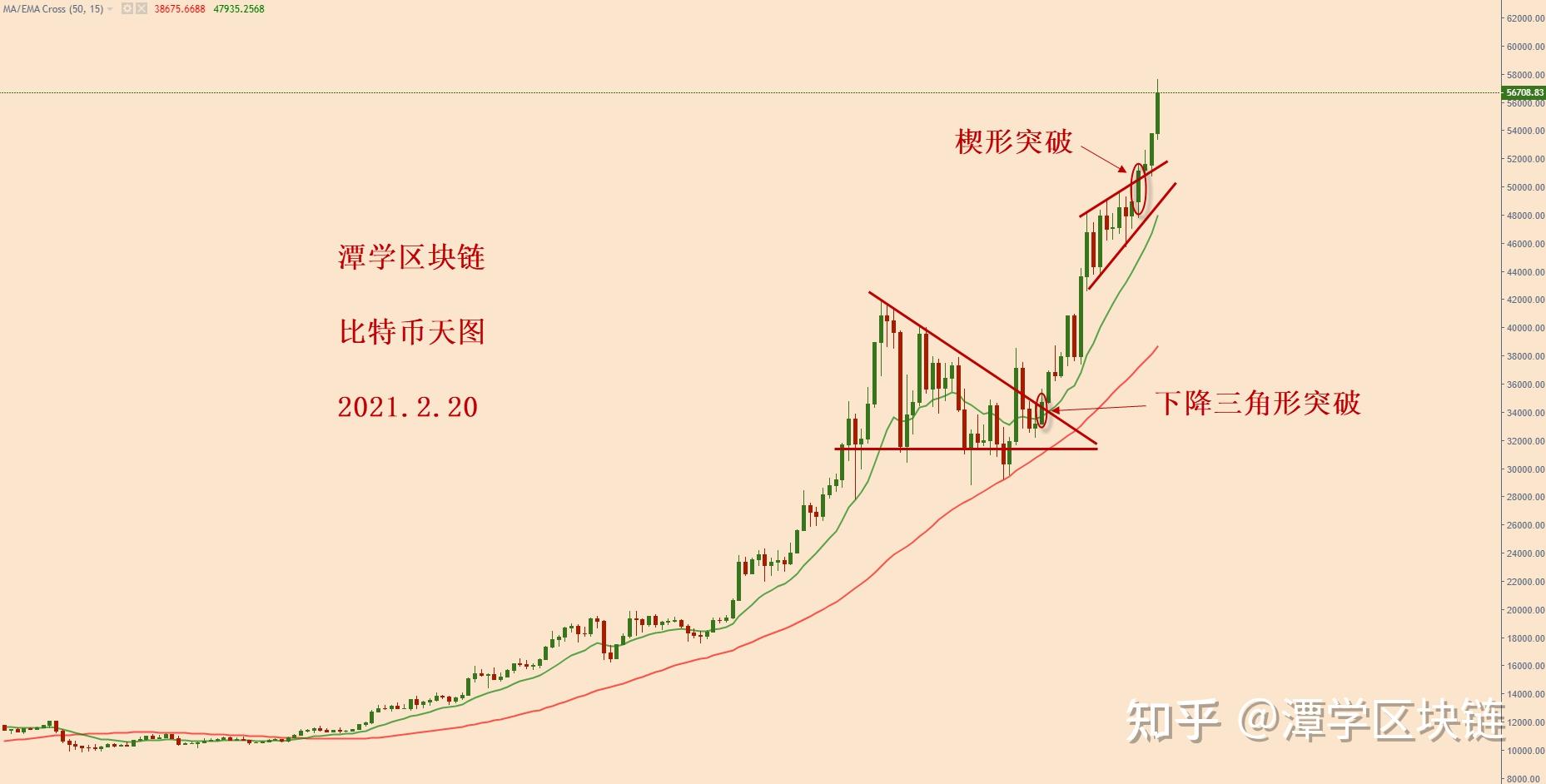 比特币破楔形震荡上轨回测有效新的一波上涨 知乎