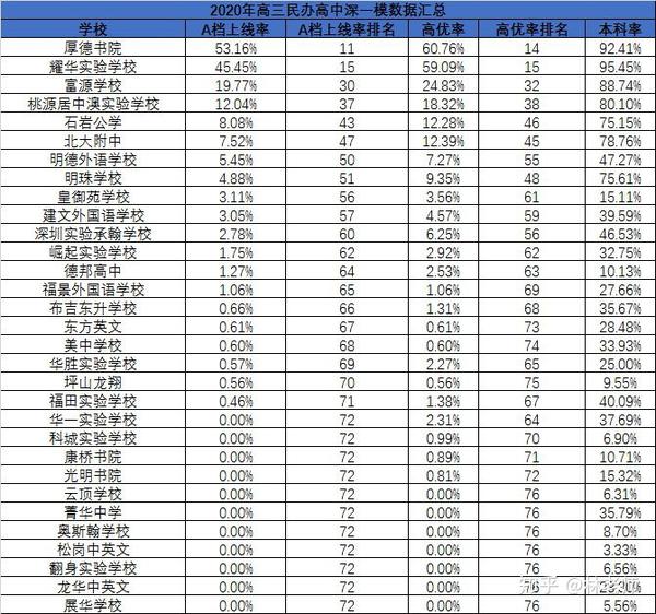 2020深圳高中高考成绩排名(2019-2020高优率,上线率统计 2019年高考