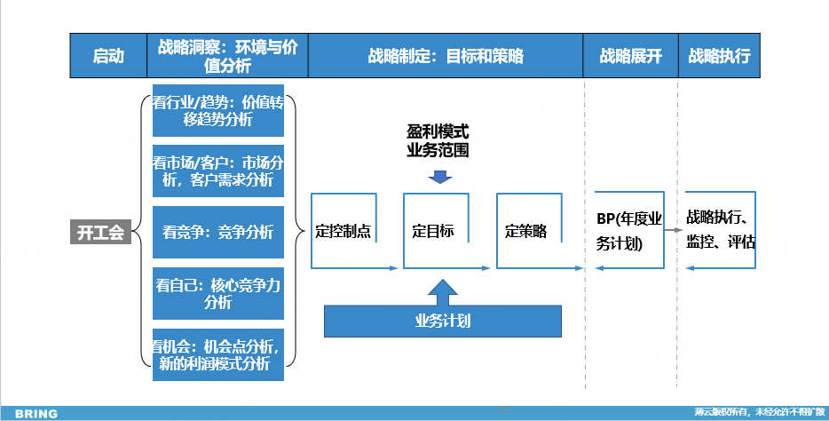 五看三定的模型从战略制定到战略评估持续循环,构建企业级的执行力