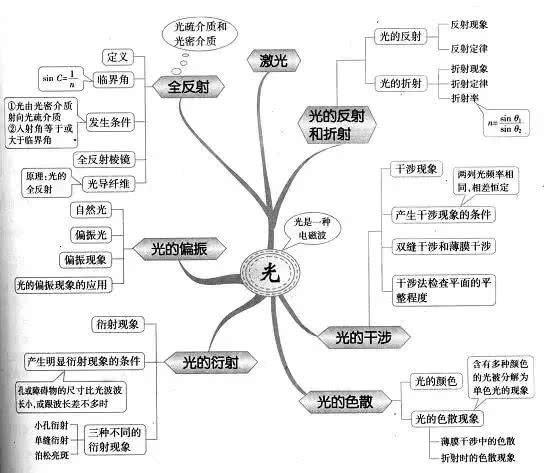 高中物理思维导图,39张图涵盖三年所有知识点!收藏