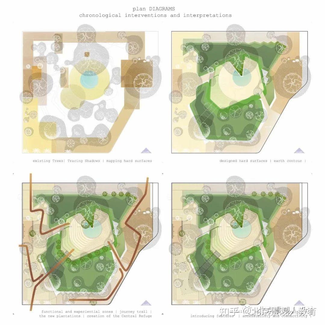 艺术,历史共同交织在一个公共场地;(2)创造不同开敞程度的活动空间