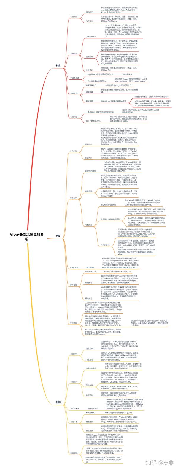 vlog头部玩家竞品分析如下,以思维导图形式呈现