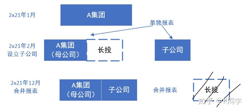 需要注意的是,长投作为一个"塑料块,它只是一个代表子公司这块面团的