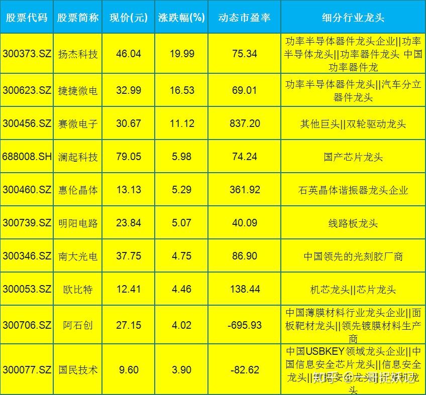 半导体之光20只细分龙头概念股名单一览