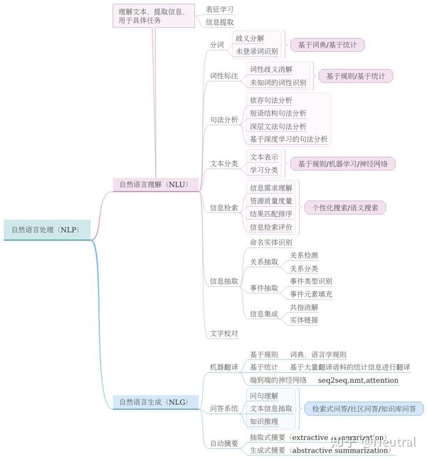 一次面试,面试官问到nlp技术的分类,发展历程,竟一时语塞,实在是惭愧