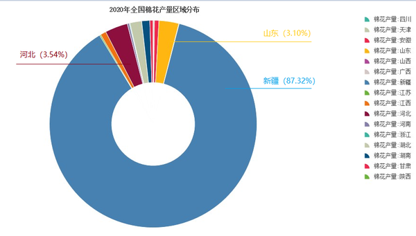 图3. 2020年我国棉花产量区域分布(数据来源:聚源产业数据)