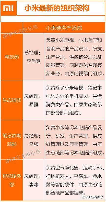 1,硬件板块 这次小米的组织架构,重新成立四个硬件部门,在原来"生态链