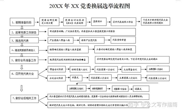 2021年党委换届选举流程图