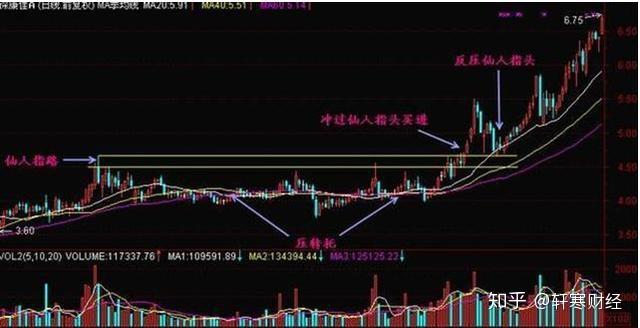 4,出现在下跌途中的假仙人指路通常作为诱多图形,通常会在向上刺破