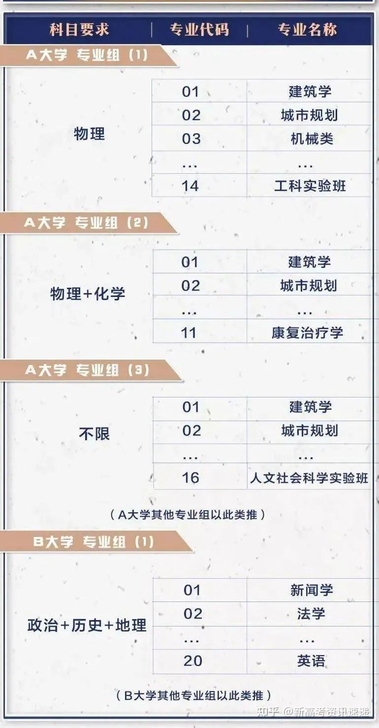 道南教育什么是院校专业组新高考填报模式了解一下