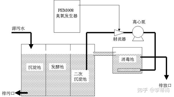 dj-q型电解法臭氧发生器在医院污水处理中的工艺流程