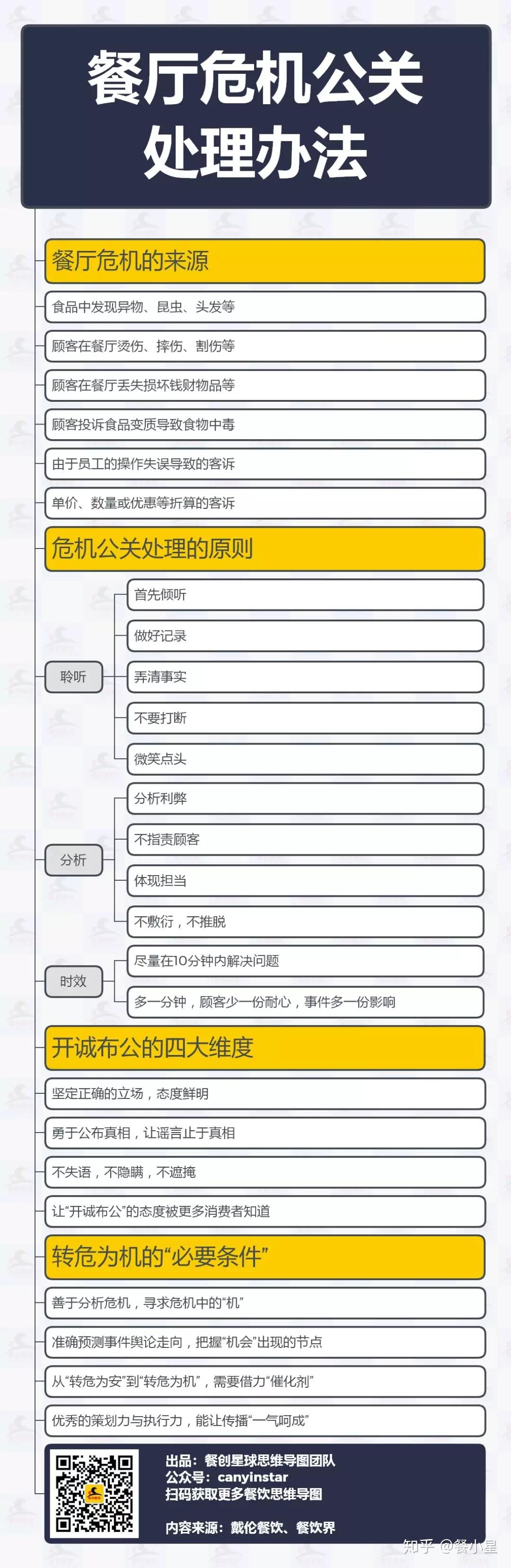 餐厅危机公关处理办法丨思维导图35期