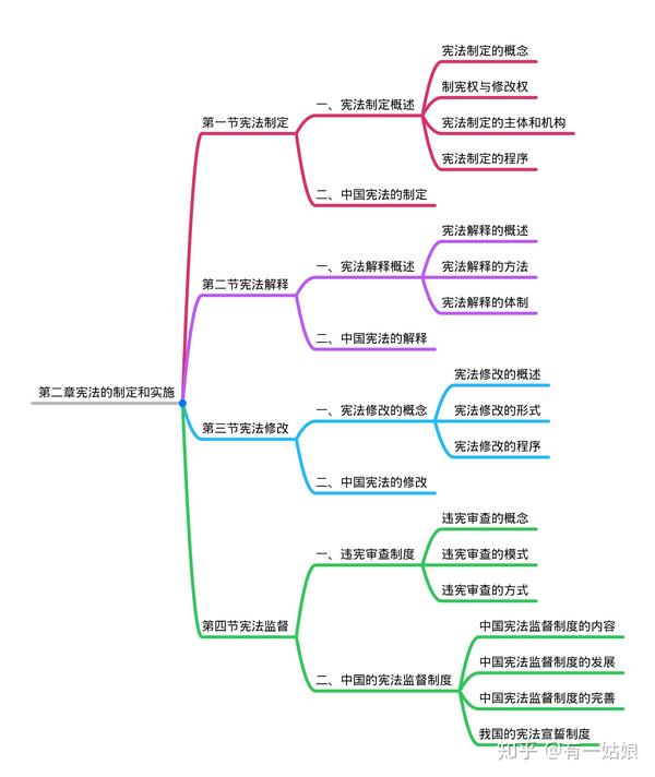 2021考研法硕(非法学)综合课思维导图