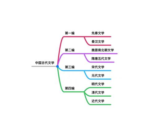 我也只做了第一编的思维导图,仅供参考 先秦文学 秦汉文学… 阅读全文