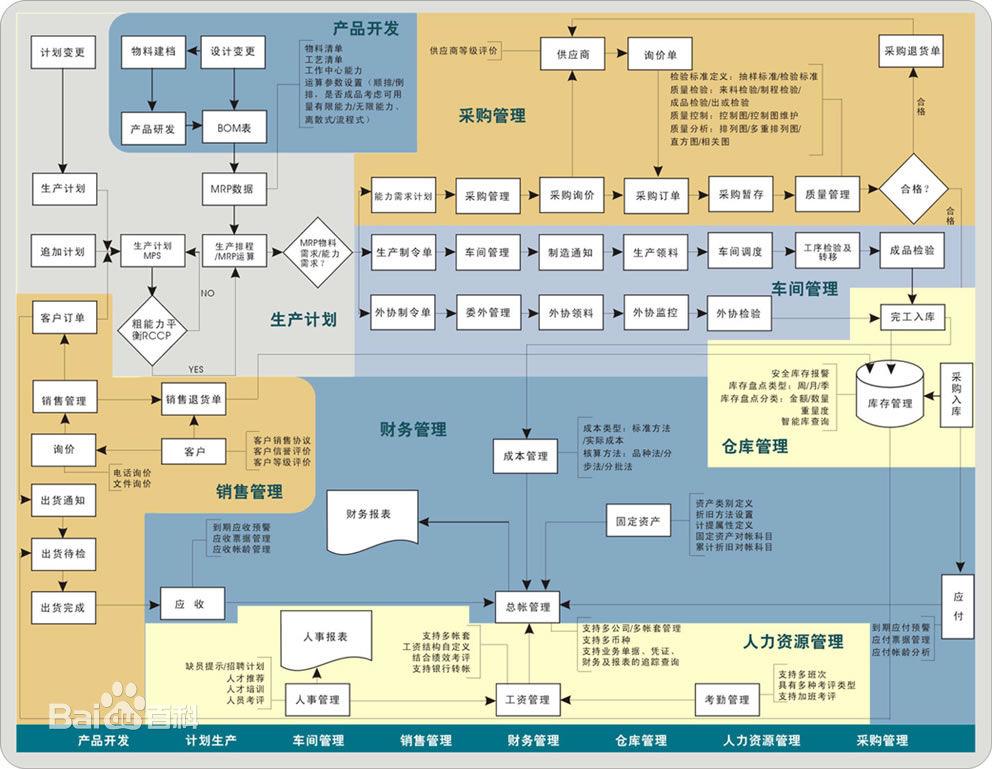 3. erp,它是业务管理的思想