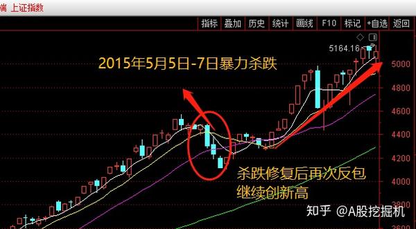 0719周评暴跌后收十字星止跌反弹or下跌中继