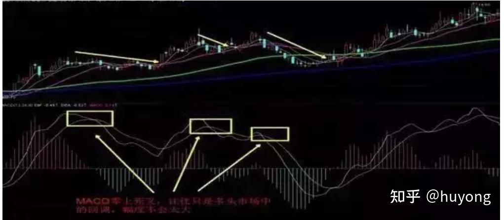 股票基础知识macd几种位置的金叉和死叉详解