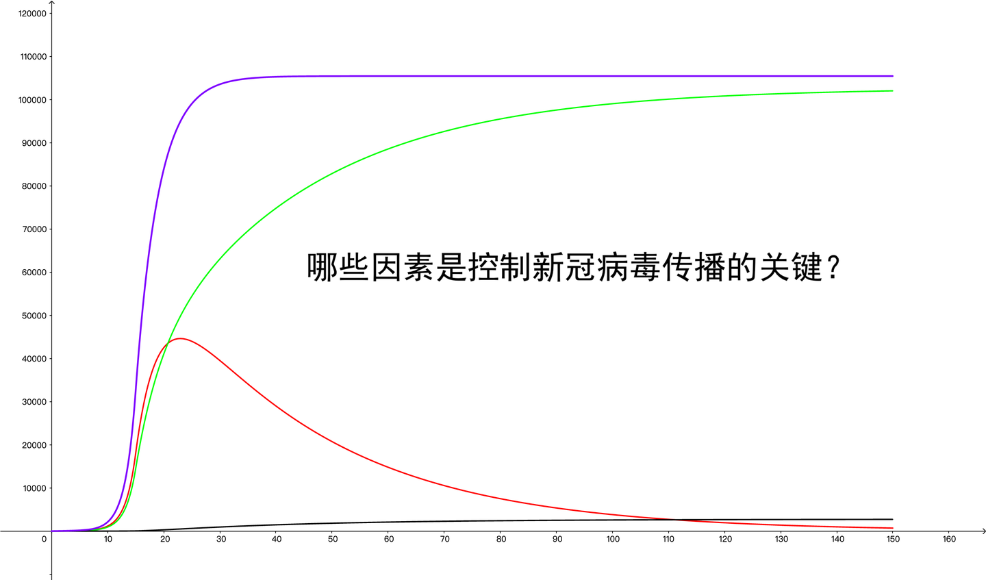 用数学模型分析哪些因素是控制新冠病毒传播的关键?