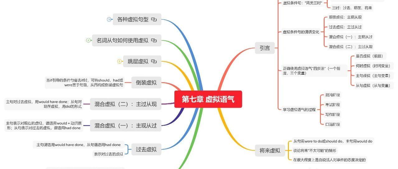 思维导图张满胜英语语法新思维中级教程第七章虚拟语气