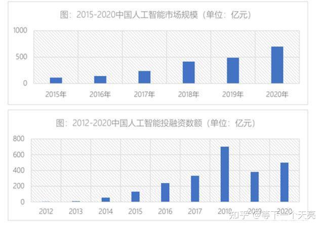 预计后续中国人工智能市场也会一直处于增长趋势,对于行业来说充满着