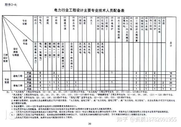 电力设计乙级资质转让—致需要电力设计的企业 知乎