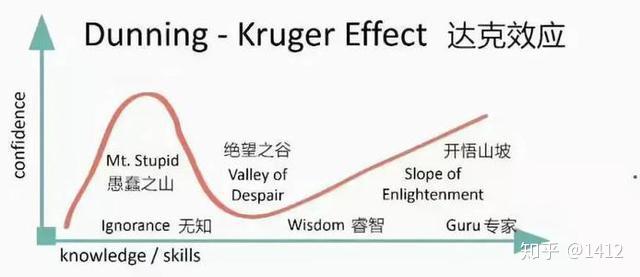 达克效应(d-k effect),全称为邓宁-克鲁格效应(dunning-kruger effect