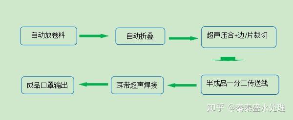 全自动一拖二平面口罩机工艺流程