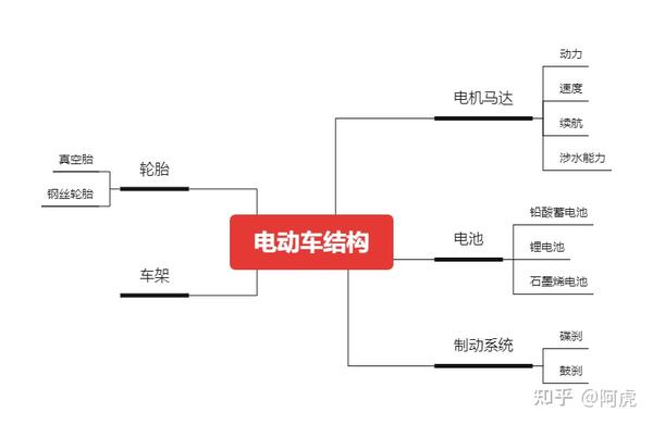 但是电机功率,就从原本的小于240w,放宽到小于400w 电动车结构 主要4