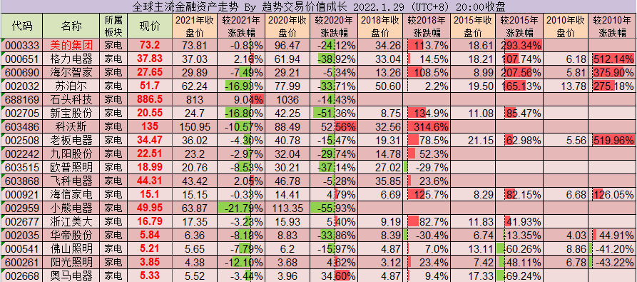 走势跟踪第91期2022129过去11年腾讯涨13倍茅台涨15