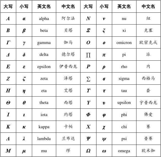 正方向,求和符号∑(英语名称:sigma,汉语名称:西格玛)