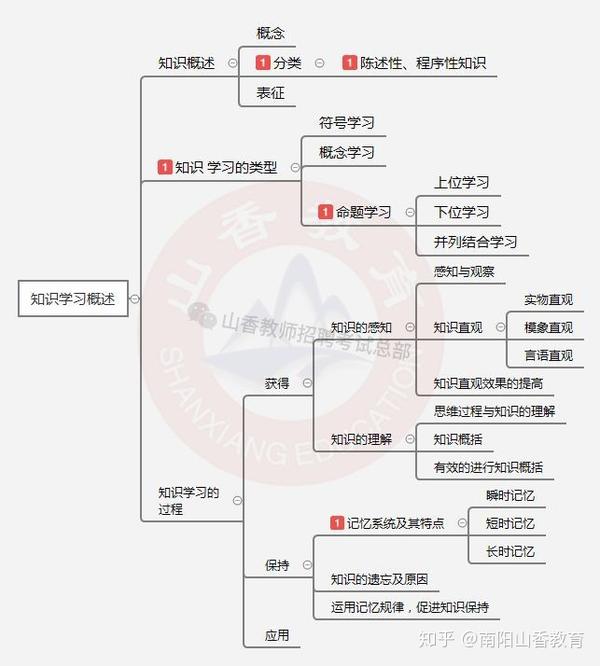 覆盖教育心理学所有考点的11张思维导图